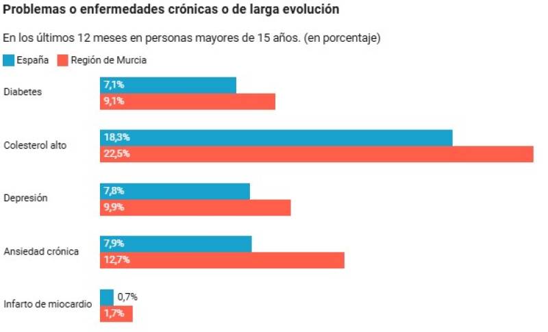 Murcia's health warning: More obese kids, more anxious adults and more heart attacks than anywhere in Spain
